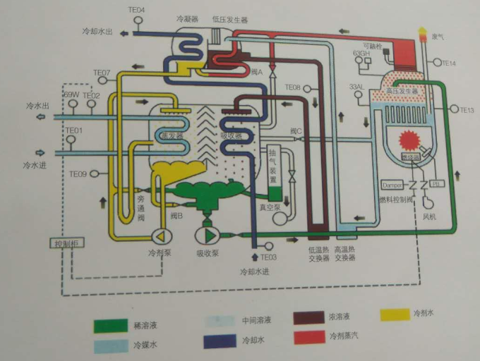 溴化鋰制冷機(jī)工作原理