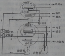 溴化鋰中央空調(diào)制冷原理