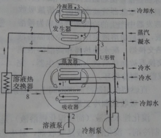 溴化鋰中央空調制冷原理圖