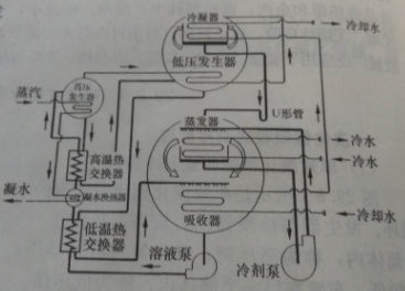 溴化鋰中央空調制冷原理圖