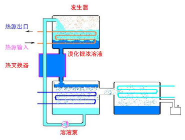 溴化鋰吸收式制冷機(jī)工作原理流程圖