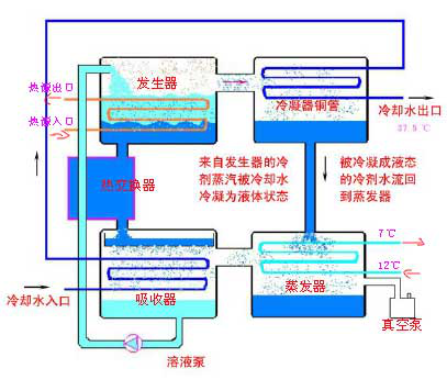 溴化鋰吸收式制冷機(jī)工作原理流程圖
