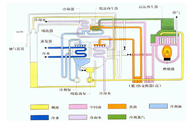 溴化鋰吸收式制冷機(jī)工作原理流程圖