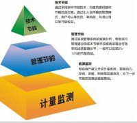 中央空調合同能源管理